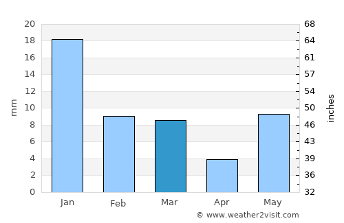 Jhinjhak average rain in March