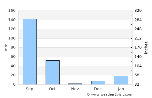 Jhinjhak average rain in November
