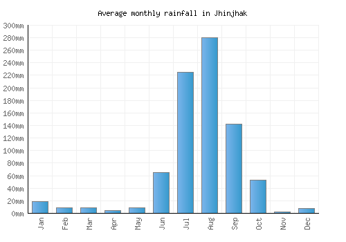 Jhinjhak monthly rainfall chart (mm)