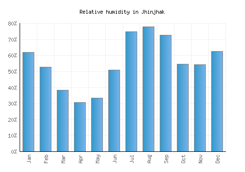 Jhinjhak relative humidity averages