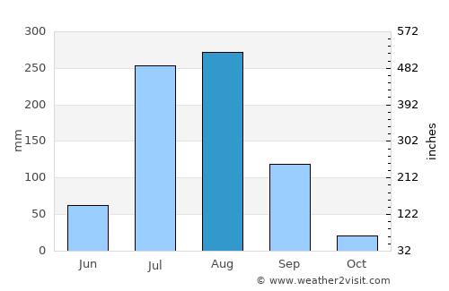 Jhinjhāna average rain in August