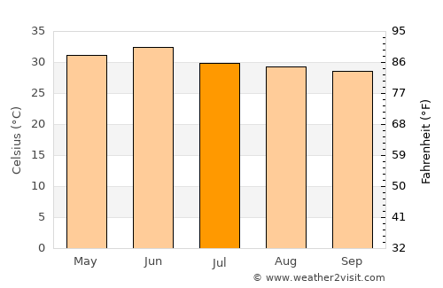 Jhinjhāna average temperature in July