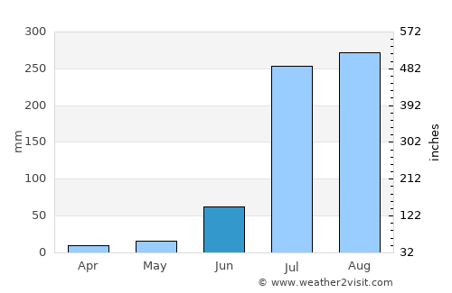 Jhinjhāna average rain in June