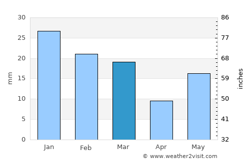 Jhinjhāna average rain in March