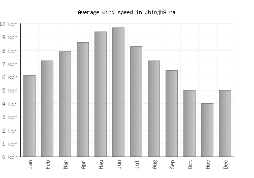 Jhinjhāna average winspeed by month (km/h)