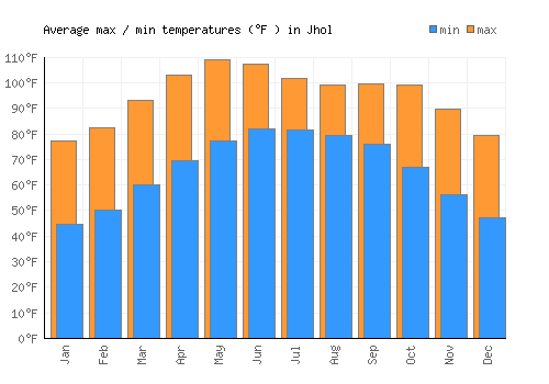 Jhol average minimum / maximum temperatures (Fahrenheit)