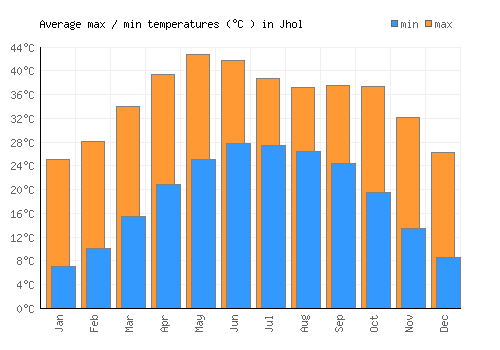 Jhol average minimum / maximum temperatures (Celsius)