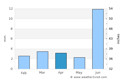 Jhol average rain in April