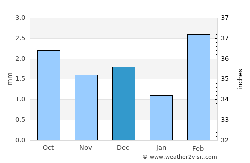 Jhol average rain in December