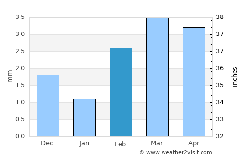 Jhol average rain in February