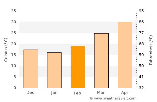 Jhol average temperature in February