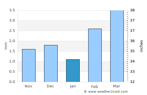 Jhol average rain in January
