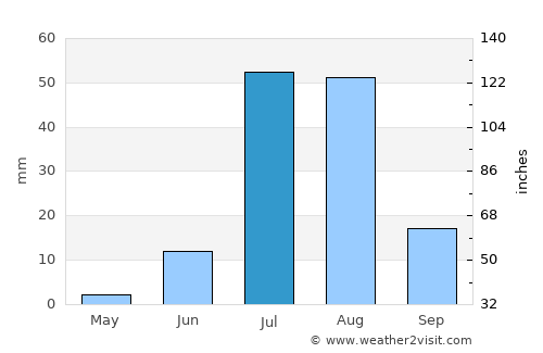Jhol average rain in July