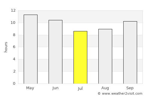 Jhol average rain in July