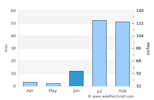 Jhol average rain in June
