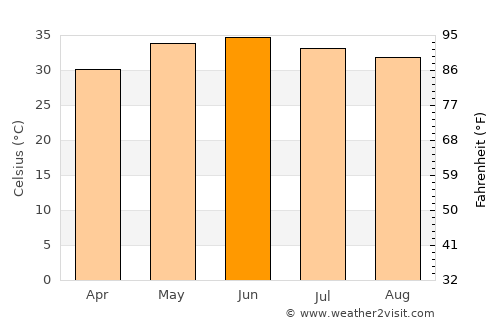 Jhol average temperature in June