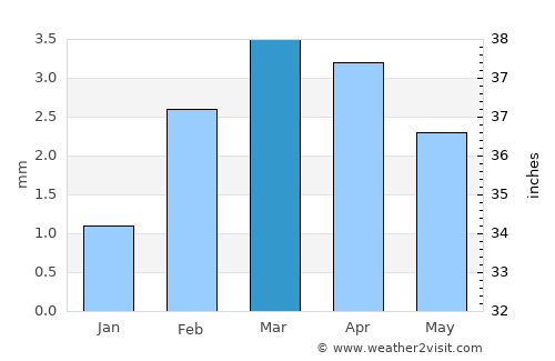 Jhol average rain in March