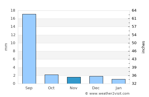 Jhol average rain in November