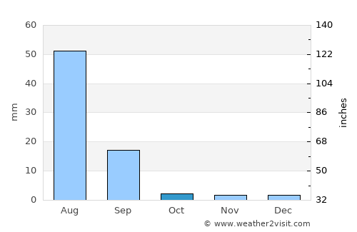 Jhol average rain in October