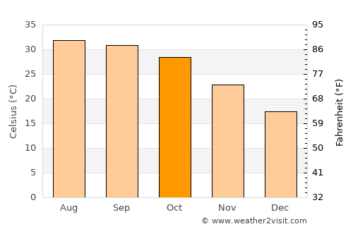 Jhol average temperature in October