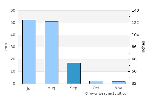 Jhol average rain in September