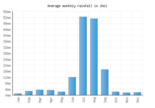 Jhol monthly rainfall chart (mm)