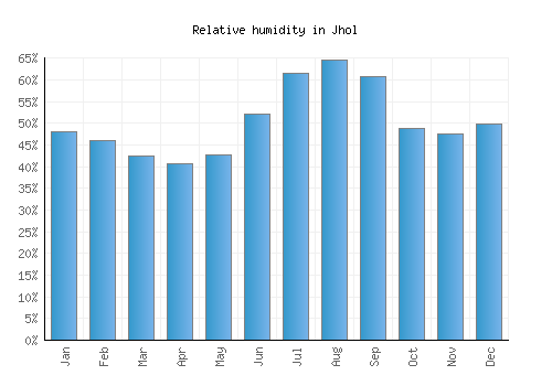 Jhol relative humidity averages