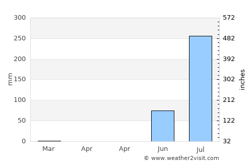 Jhulasan average rain in April