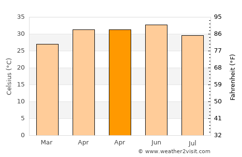 Jhulasan average temperature in April