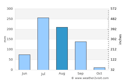 Jhulasan average rain in August