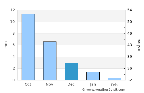 Jhulasan average rain in December