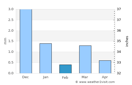 Jhulasan average rain in February