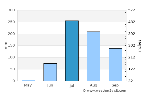 Jhulasan average rain in July