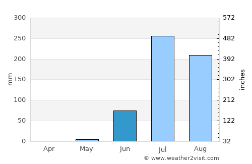 Jhulasan average rain in June