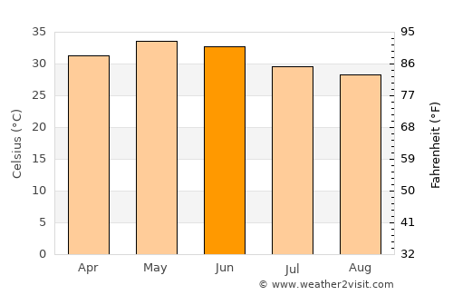 Jhulasan average temperature in June