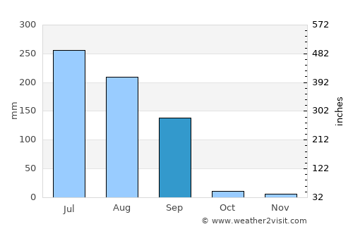 Jhulasan average rain in September