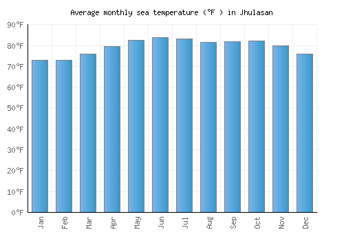 Jhulasan average sea temperature chart (Fahrenheit)