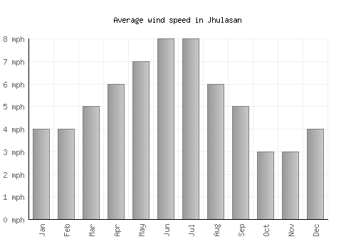 Jhulasan average winspeed by month (mph)