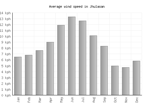 Jhulasan average winspeed by month (km/h)