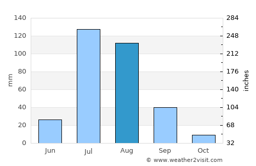 Jhumra average rain in August