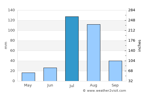 Jhumra average rain in July