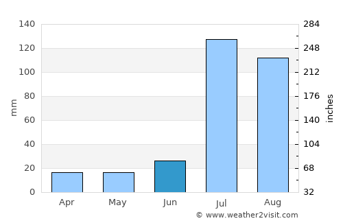 Jhumra average rain in June