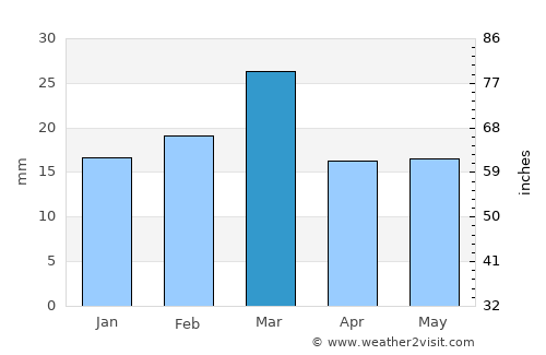 Jhumra average rain in March