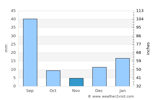 Jhumra average rain in November