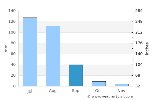 Jhumra average rain in September