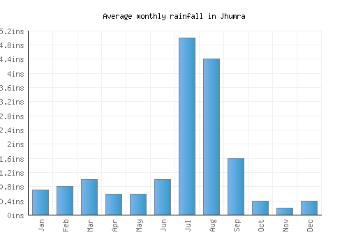 Jhumra monthly rainfall chart (inches)