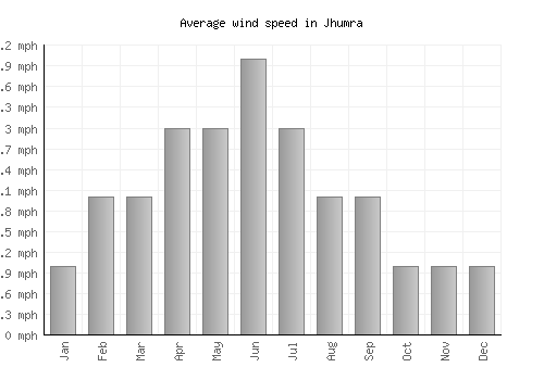 Jhumra average winspeed by month (mph)