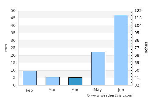 Jhunjhunūn average rain in April