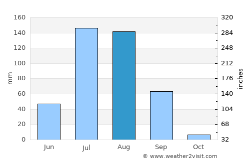Jhunjhunūn average rain in August