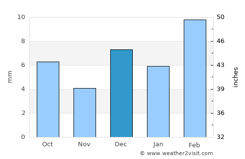 Jhunjhunūn average rain in December